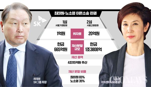 최태원 회장을 둘러싼 가장 큰 화두는 바로 '이혼 소송'이다. 노소영 아트센터 나비 관장과의 이혼 소송은 단순한 개인사를 넘어, 재산 분할 규모와 SK그룹의 지배 구조에까지 영향을 미칠 수 있는 '메가톤급' 사건이다.