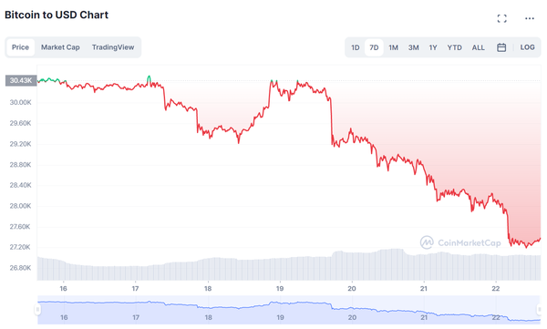 그래픽=코인마켓캡 비트코인 시세 챠트 (최근 7일)
