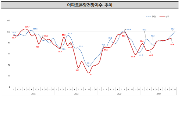 10월 아파트 분양전망지수(자료=주택산업연구원)