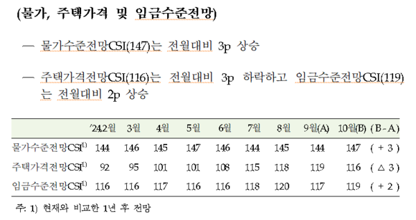 2024년 10월 소비자동향조사(자료=한국은행)