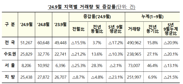 2024년 9월 주택 통계(자료=국토교통부)