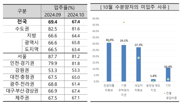 2024년 11월 아파트입주전망지수(자료=주택산업연구원)
