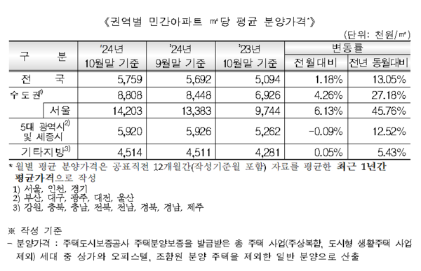 2024년 10월말 기준 민간아파트 분양가격 동향(자료=주택도시보증공사)