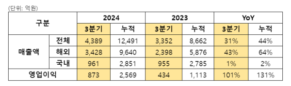 사진설명=삼양식품 실적표