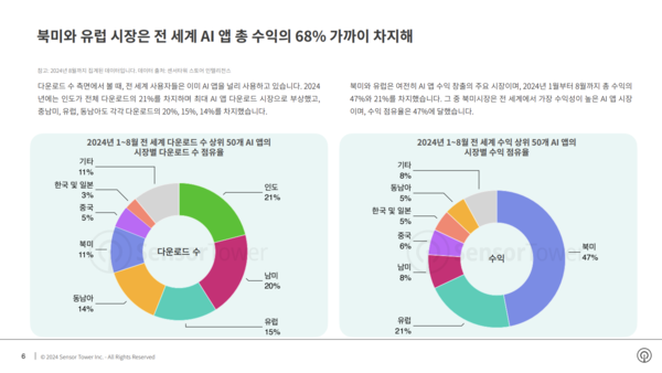 사진제공=센서타워
