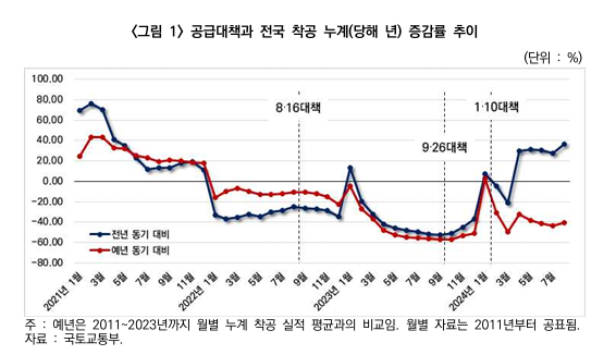 현 정부의 주택공급확대정책 평가와 제언(자료=한국건설산업연구원)