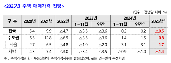 '2025년 주택시장 전망과 정책 방향'(자료=주택산업연구원)
