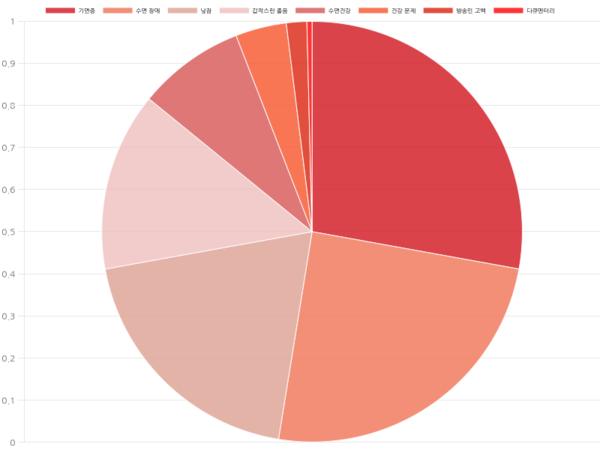 키워드별 검색 트렌드 지수(Powered by PeakMonitor)