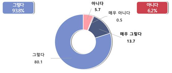 키오스크 도입이 경영에 도움이 되는지에 대한 인식 ( 사진제공 =중기중앙회)