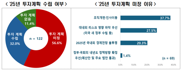 2025년 주요 대기업 투자계획 조사(자료=한국경제인협회)