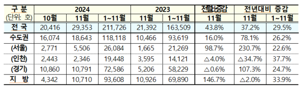 2024년 11월 주택 통계(자료=국토교통부)