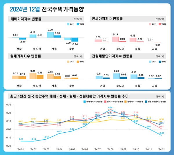 2024년 1월 전국 주택가격동향조사(자료=한국부동산원)
