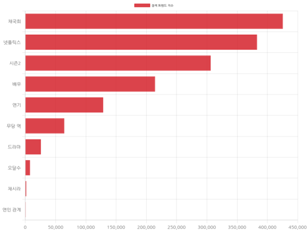 키워드별 검색 트렌드 지수(Powered by PeakMonitor)