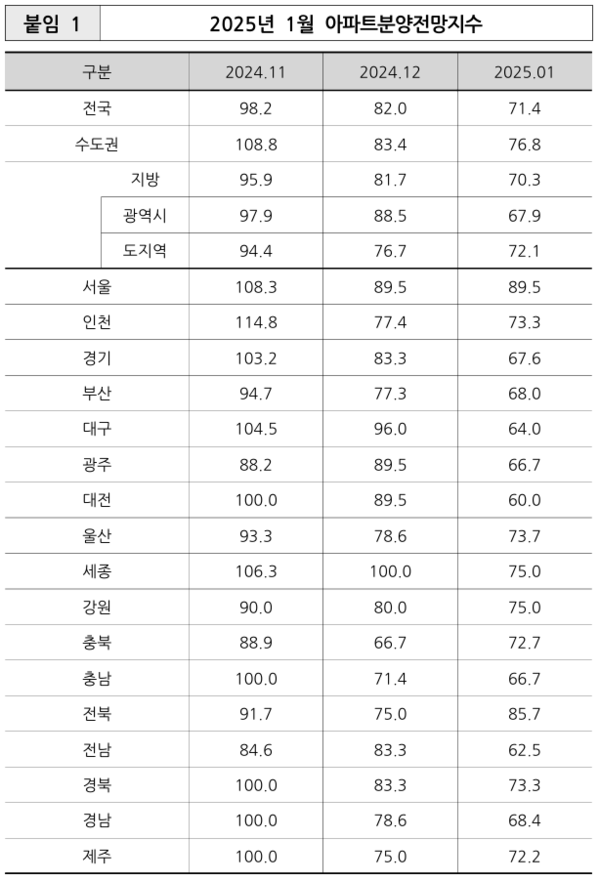 2025년 1월 아파트분양전망지수(자료=주택산업연구원)