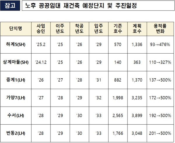 노후 공공임대 재건축 예정단지 및 추진일정(자료=국토교통부)