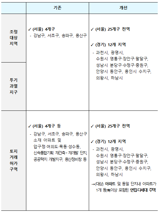 주택시장 안정화 대책 중 규제지역 지정 현황(자료=국토교통부)