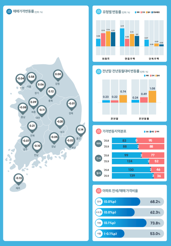 2025년 9월 전국주택가격동향조사(자료=한국부동산원)