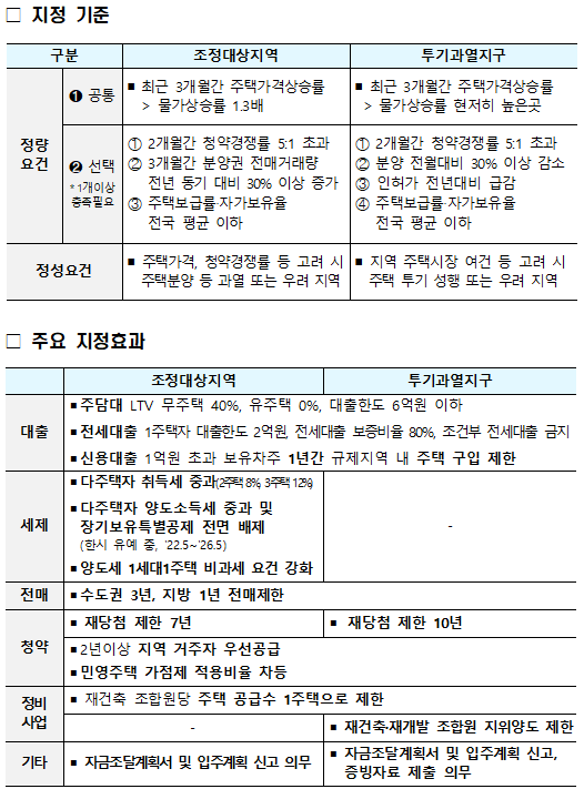 주택시장 안정화 대책 중&nbsp;규제지역 지정기준 및 주요 효과(자료=국토교통부)