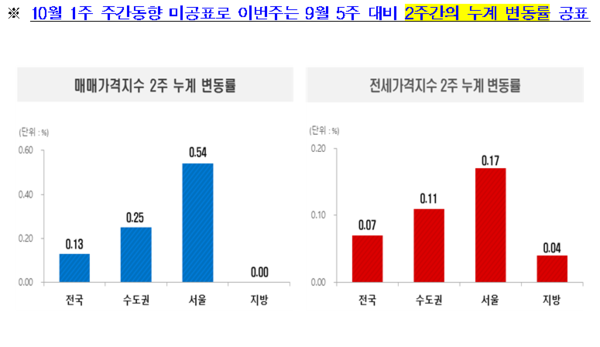 2025년 10월 2주 주간 아파트가격 동향(자료=한국부동산원)
