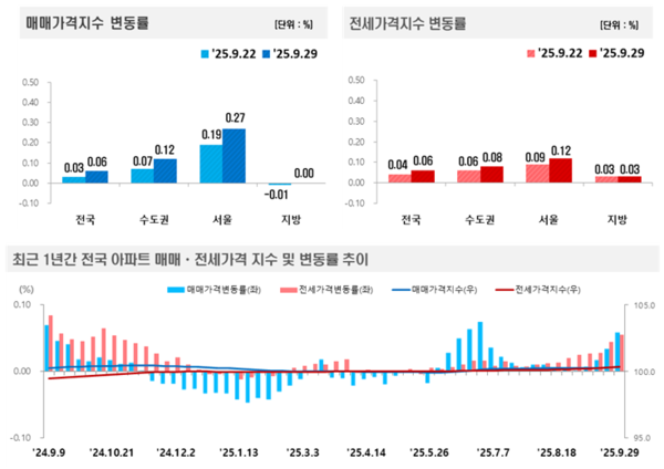2025년 9월 5주 주간 아파트가격 동향(자료=한국부동산원)