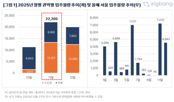 2025년 월별 권역별 입주물량 추이 및 올해 서울 입주물량 추이(자료=직방)