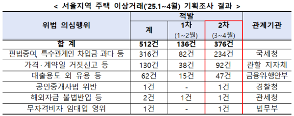 서울지역 주택 이상거래 기획조사 결과(자료=국토교통부)