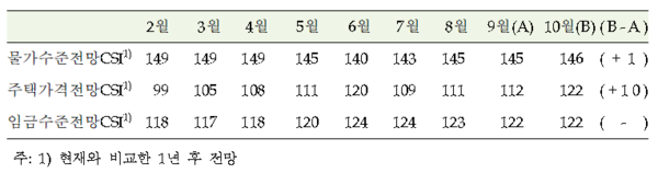 2025년 10월 소비자동향조사(자료=한국은행)