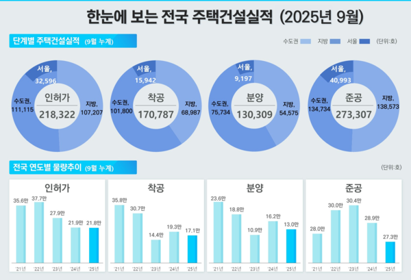2025년 9월 한눈에 보는 전국 주택건설실적(자료=국토교통부)
