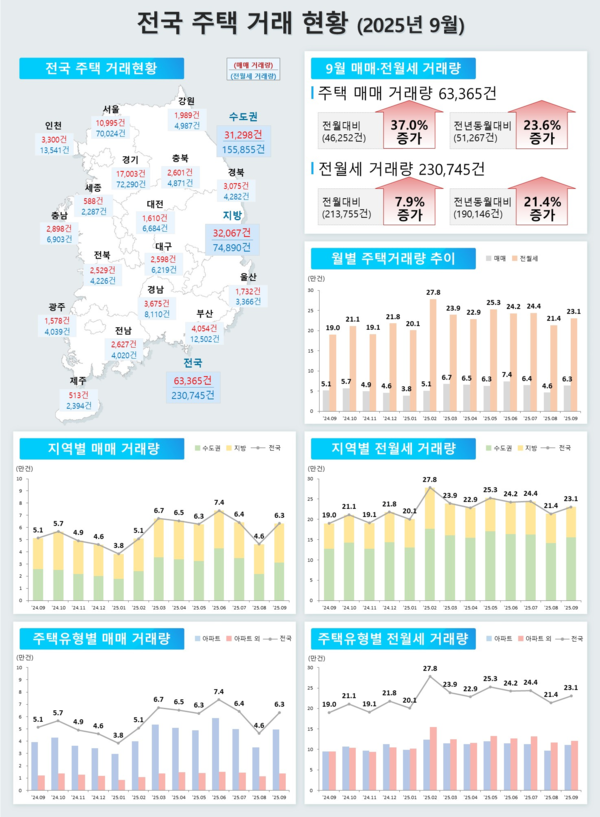 2025년 9월 전국 주택거래 현황(자료=국토교통부)