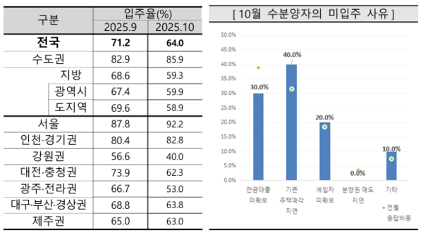 2025년 11월 아파트 입주전망지수(자료=주택산업연구원)