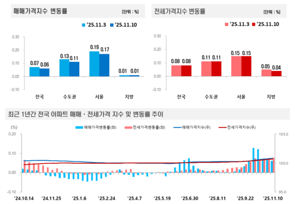 2025년 11월 2주 주간 아파트가격 동향(자료=한국부동산원)