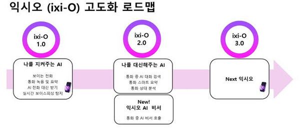 익시오 고도화 로드맵(자료=LG유플러스)