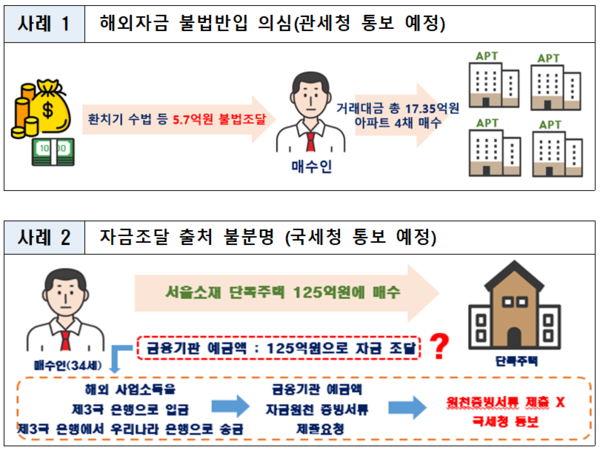외국인 부동산 거래 위법의심행위 사례(자료=국토교통부)