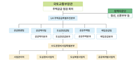 국토교통부-LH 합동 전담 조직 TF 조직도(자료=국토교통부)