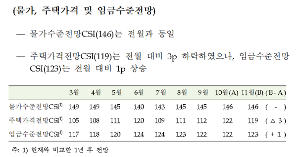 2025년 11월 소비자동향조사&nbsp;물가, 주택가격 및 임금수준전망(자료=한국은행)