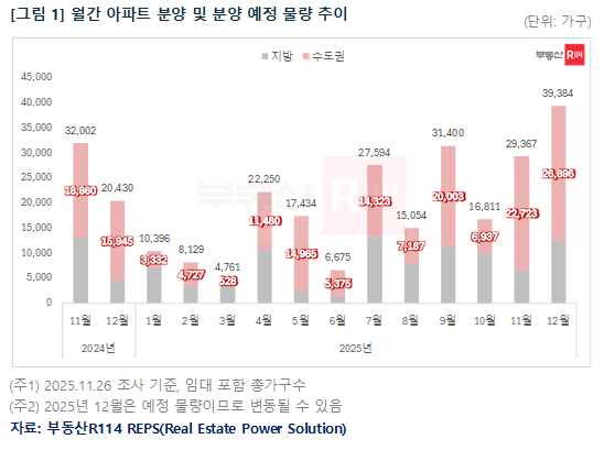 월간 아파트 분양 및 분양 예정 물량 추이(자료=부동산R114 REPS)