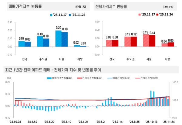 2025년 11월 4주 주간 아파트가격 동향(자료=한국부동산원)