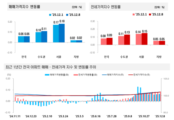 2025년 12월 2주 주간 아파트가격 동향(자료=한국부동산원)