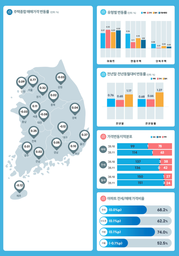 2025년 11월 전국주택가격동향(자료=한국부동산원)