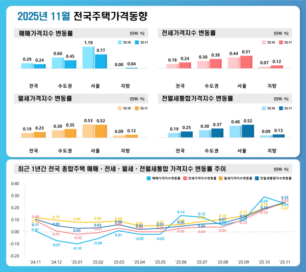 2025년 11월 전국주택가격동향(자료=한국부동산원)