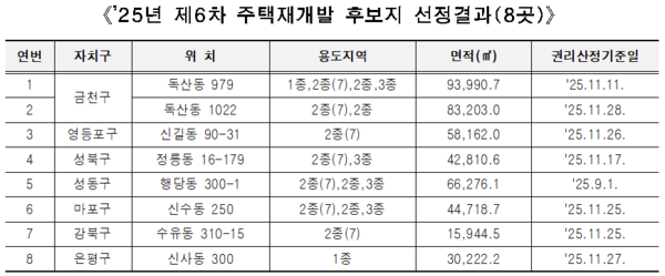 2025년 제6차 주택재개발 후보지 선정결과(자료=서울시)