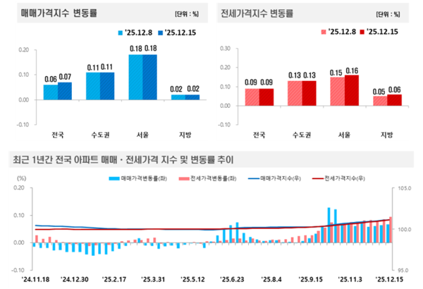 2025년 12월 3주 주간 아파트가격 동향(자료=한국부동산원)