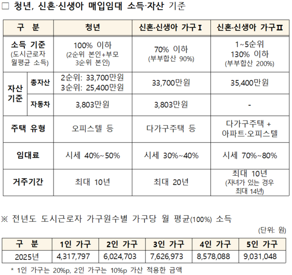 청년, 신혼·신생아 매입임대 소득·자산 기준(자료=국토교통부)