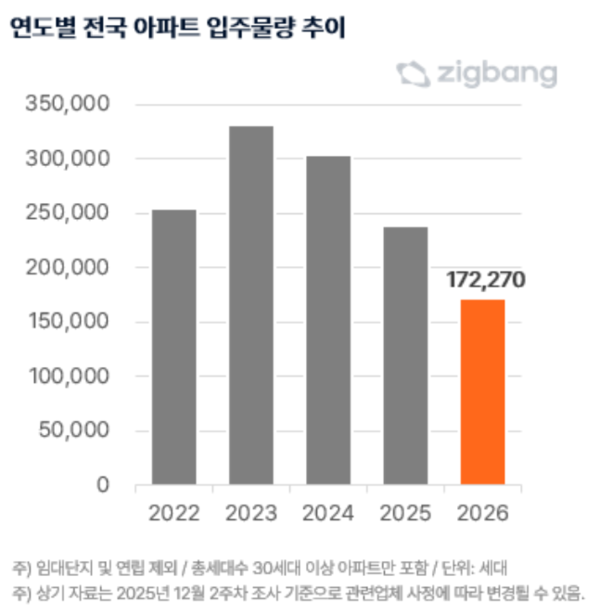 연도별 전국 아파트 입주물량 추이(자료=직방)
