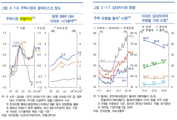 2025년 12월 금융안정보고서(자료=한국은행)