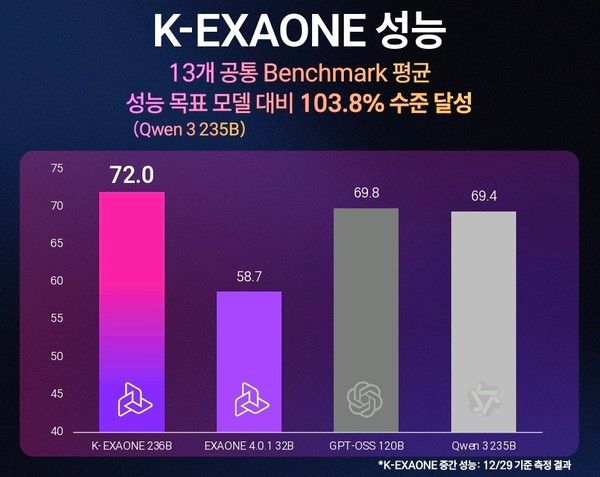 K-엑사원 성능표(자료=(주)LG)