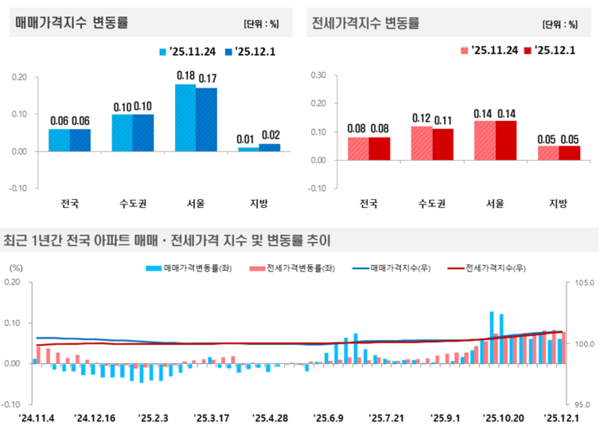 2025년 12월 1주 주간 아파트가격 동향(자료=한국부동산원)