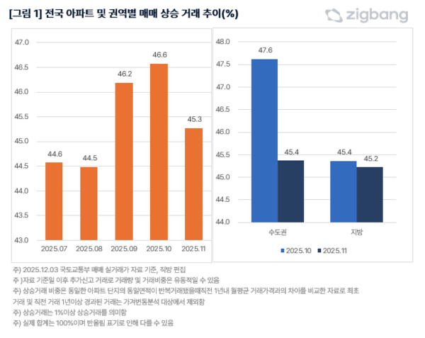 전국 아파트 및 권역별 매매 상승 거래 추이(자료=직방)
