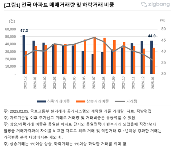 전국 아파트 매매거래량 및 하락거래 비중(자료=직방)