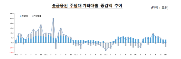 전 금융권 주담대·기타대출 증감액 추이(자료=금융감독원)